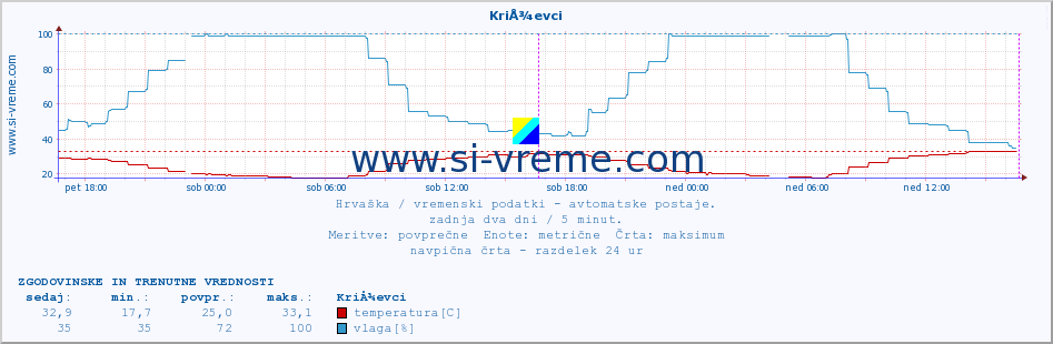 POVPREČJE :: KriÅ¾evci :: temperatura | vlaga | hitrost vetra | tlak :: zadnja dva dni / 5 minut.