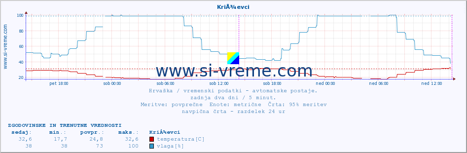 POVPREČJE :: KriÅ¾evci :: temperatura | vlaga | hitrost vetra | tlak :: zadnja dva dni / 5 minut.