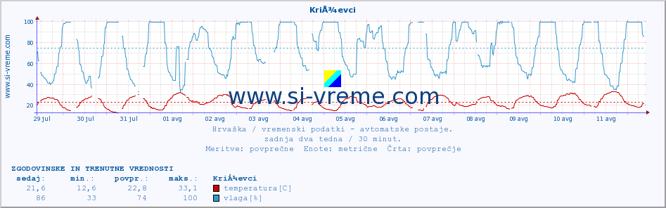 POVPREČJE :: KriÅ¾evci :: temperatura | vlaga | hitrost vetra | tlak :: zadnja dva tedna / 30 minut.