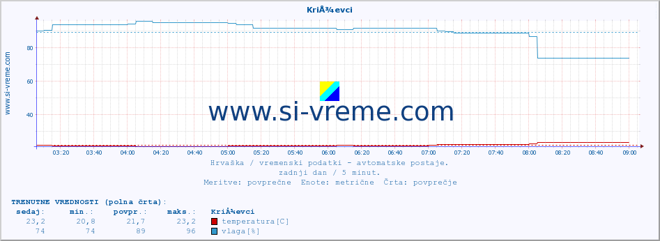 POVPREČJE :: KriÅ¾evci :: temperatura | vlaga | hitrost vetra | tlak :: zadnji dan / 5 minut.