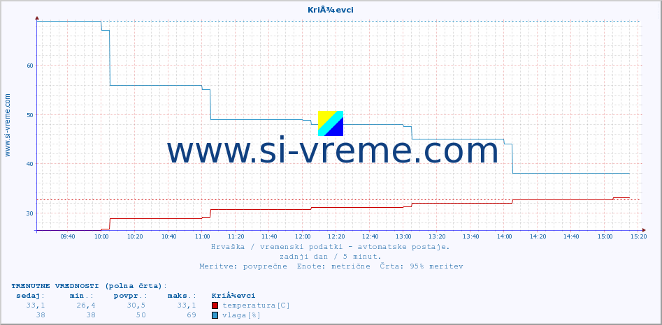 POVPREČJE :: KriÅ¾evci :: temperatura | vlaga | hitrost vetra | tlak :: zadnji dan / 5 minut.