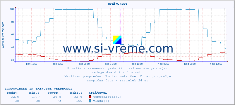 POVPREČJE :: KriÅ¾evci :: temperatura | vlaga | hitrost vetra | tlak :: zadnja dva dni / 5 minut.