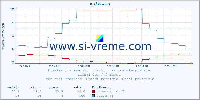 POVPREČJE :: KriÅ¾evci :: temperatura | vlaga | hitrost vetra | tlak :: zadnji dan / 5 minut.