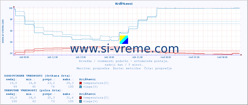 POVPREČJE :: KriÅ¾evci :: temperatura | vlaga | hitrost vetra | tlak :: zadnji dan / 5 minut.