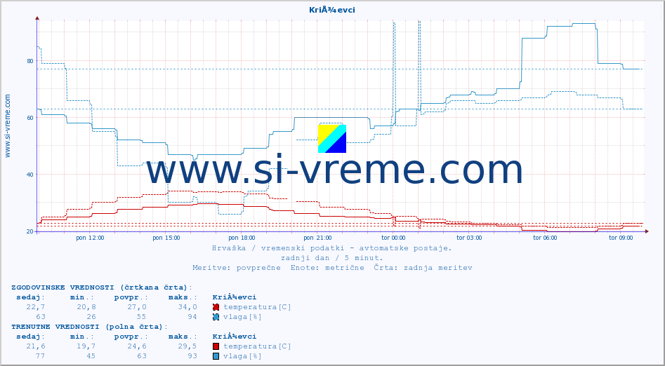 POVPREČJE :: KriÅ¾evci :: temperatura | vlaga | hitrost vetra | tlak :: zadnji dan / 5 minut.