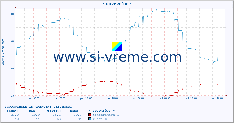 POVPREČJE :: KriÅ¾evci :: temperatura | vlaga | hitrost vetra | tlak :: zadnja dva dni / 5 minut.