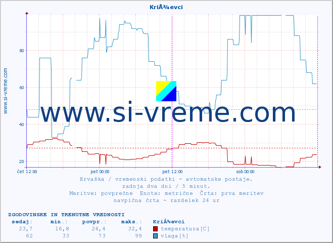 POVPREČJE :: KriÅ¾evci :: temperatura | vlaga | hitrost vetra | tlak :: zadnja dva dni / 5 minut.