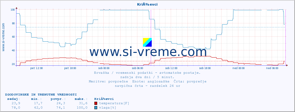 POVPREČJE :: KriÅ¾evci :: temperatura | vlaga | hitrost vetra | tlak :: zadnja dva dni / 5 minut.