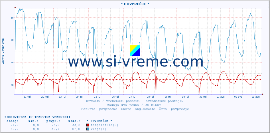 POVPREČJE :: KriÅ¾evci :: temperatura | vlaga | hitrost vetra | tlak :: zadnja dva tedna / 30 minut.