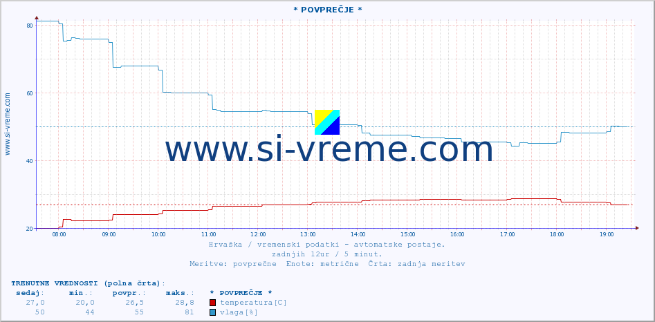 POVPREČJE :: KriÅ¾evci :: temperatura | vlaga | hitrost vetra | tlak :: zadnji dan / 5 minut.