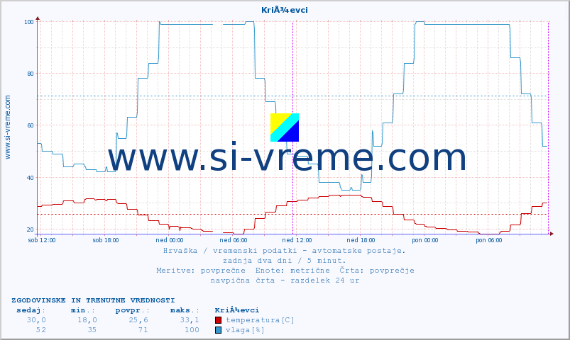 POVPREČJE :: KriÅ¾evci :: temperatura | vlaga | hitrost vetra | tlak :: zadnja dva dni / 5 minut.