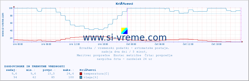 POVPREČJE :: KriÅ¾evci :: temperatura | vlaga | hitrost vetra | tlak :: zadnja dva dni / 5 minut.