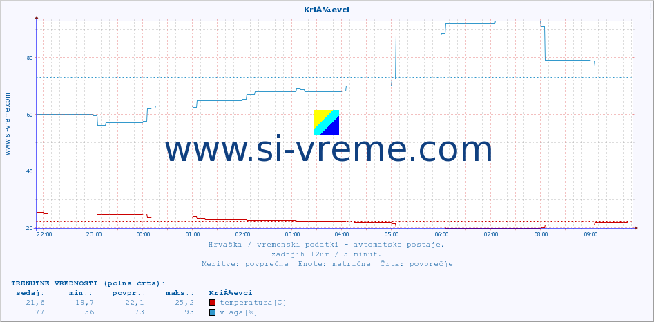 POVPREČJE :: KriÅ¾evci :: temperatura | vlaga | hitrost vetra | tlak :: zadnji dan / 5 minut.