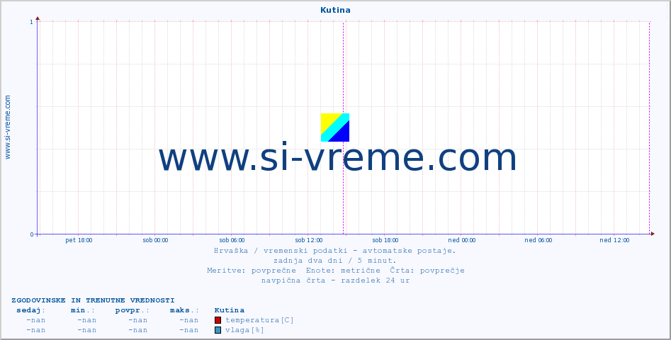 POVPREČJE :: Kutina :: temperatura | vlaga | hitrost vetra | tlak :: zadnja dva dni / 5 minut.