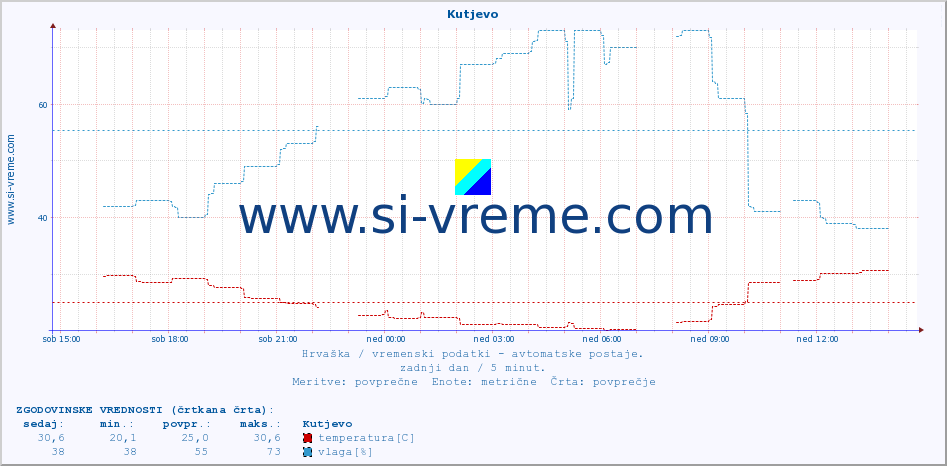 POVPREČJE :: Kutjevo :: temperatura | vlaga | hitrost vetra | tlak :: zadnji dan / 5 minut.