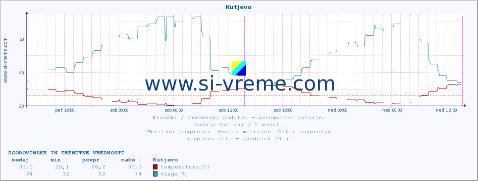 POVPREČJE :: Kutjevo :: temperatura | vlaga | hitrost vetra | tlak :: zadnja dva dni / 5 minut.