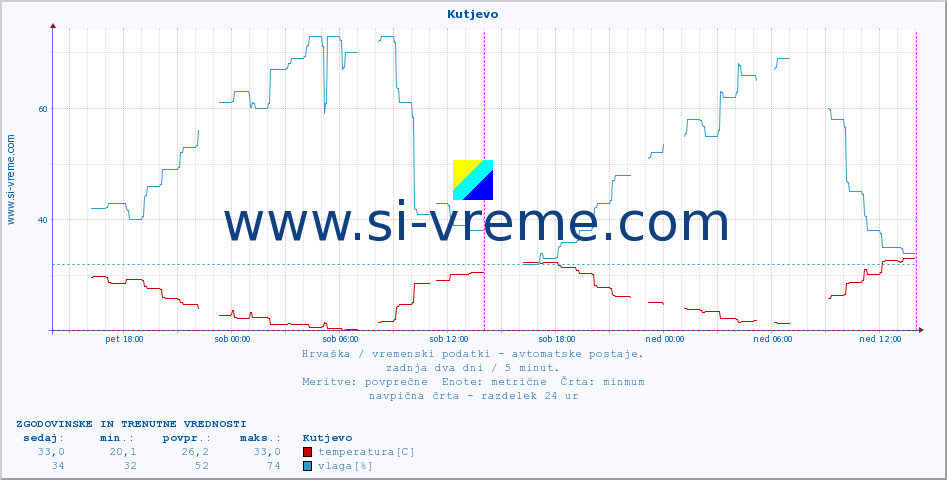 POVPREČJE :: Kutjevo :: temperatura | vlaga | hitrost vetra | tlak :: zadnja dva dni / 5 minut.