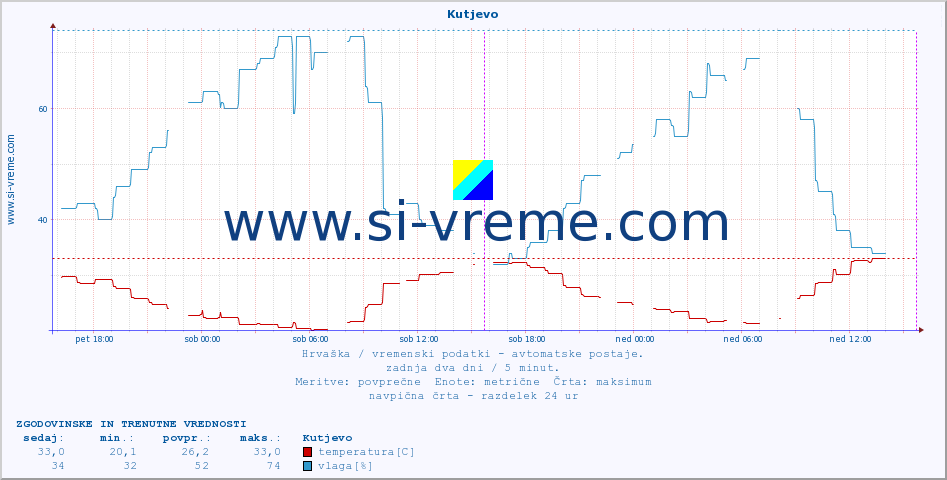 POVPREČJE :: Kutjevo :: temperatura | vlaga | hitrost vetra | tlak :: zadnja dva dni / 5 minut.