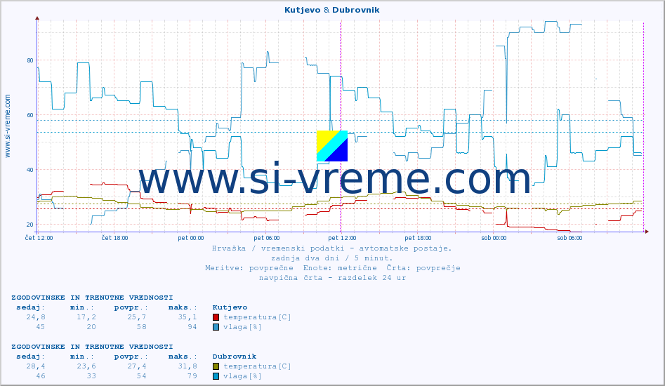 POVPREČJE :: Kutjevo & Dubrovnik :: temperatura | vlaga | hitrost vetra | tlak :: zadnja dva dni / 5 minut.