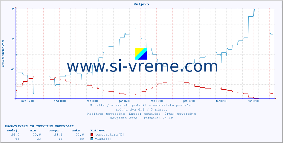 POVPREČJE :: Kutjevo :: temperatura | vlaga | hitrost vetra | tlak :: zadnja dva dni / 5 minut.