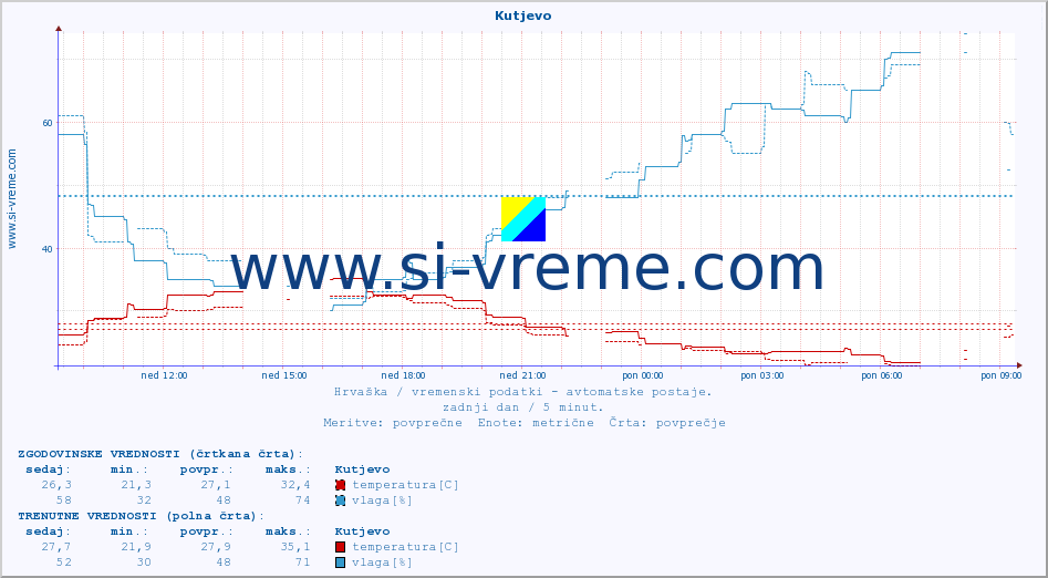 POVPREČJE :: Kutjevo :: temperatura | vlaga | hitrost vetra | tlak :: zadnji dan / 5 minut.
