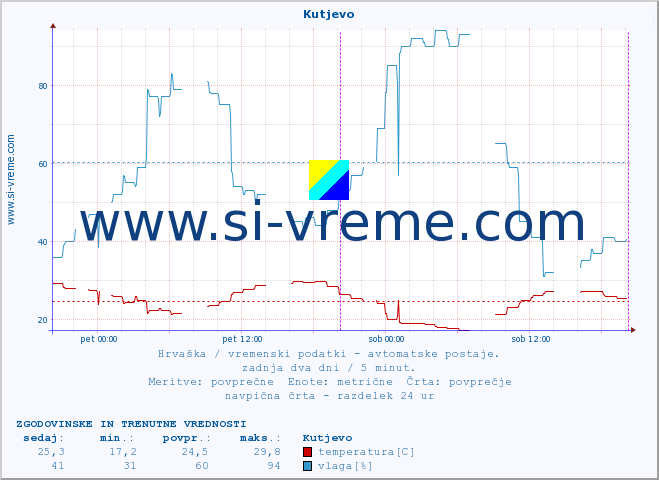 POVPREČJE :: Kutjevo :: temperatura | vlaga | hitrost vetra | tlak :: zadnja dva dni / 5 minut.