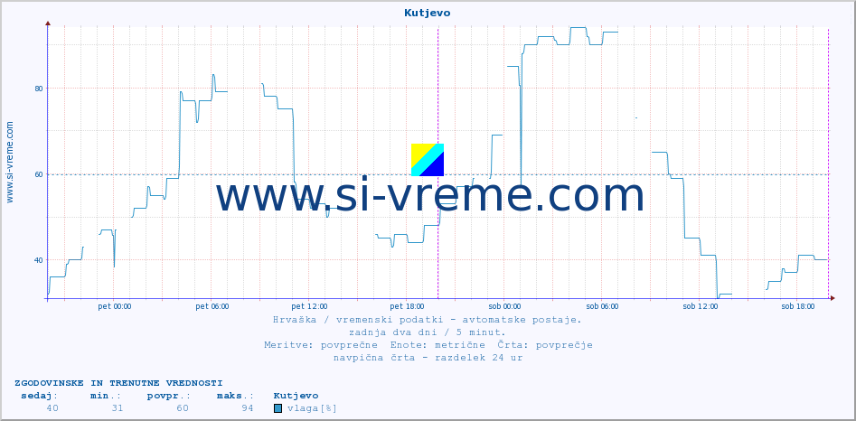 POVPREČJE :: Kutjevo :: temperatura | vlaga | hitrost vetra | tlak :: zadnja dva dni / 5 minut.