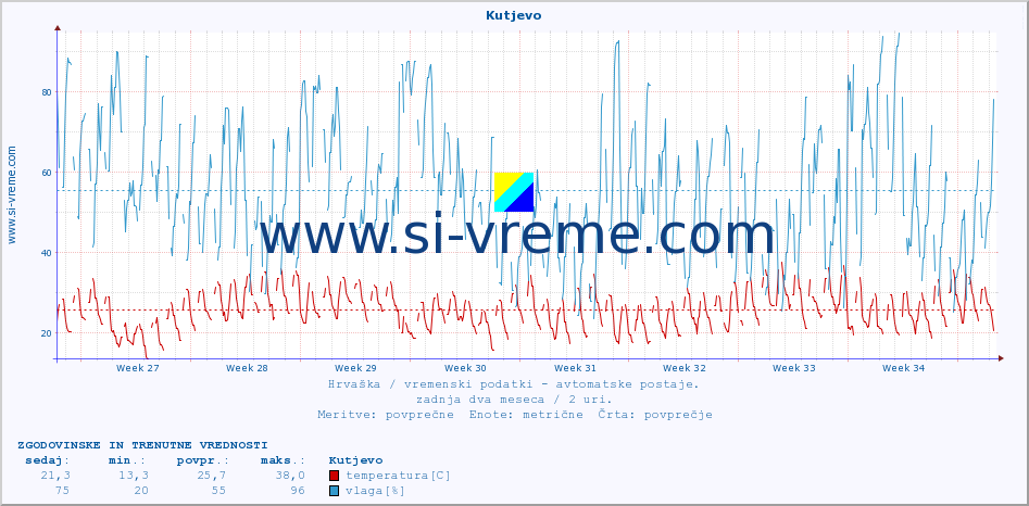 POVPREČJE :: Kutjevo :: temperatura | vlaga | hitrost vetra | tlak :: zadnja dva meseca / 2 uri.