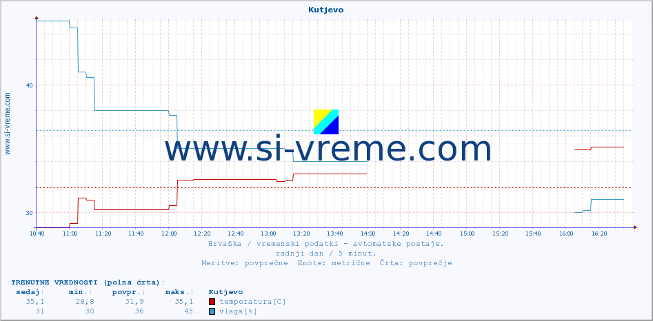 POVPREČJE :: Kutjevo :: temperatura | vlaga | hitrost vetra | tlak :: zadnji dan / 5 minut.