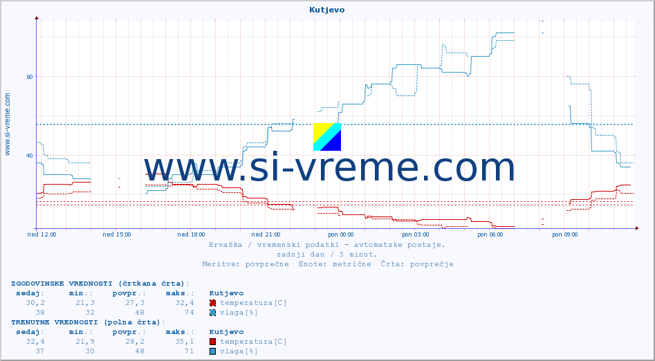 POVPREČJE :: Kutjevo :: temperatura | vlaga | hitrost vetra | tlak :: zadnji dan / 5 minut.