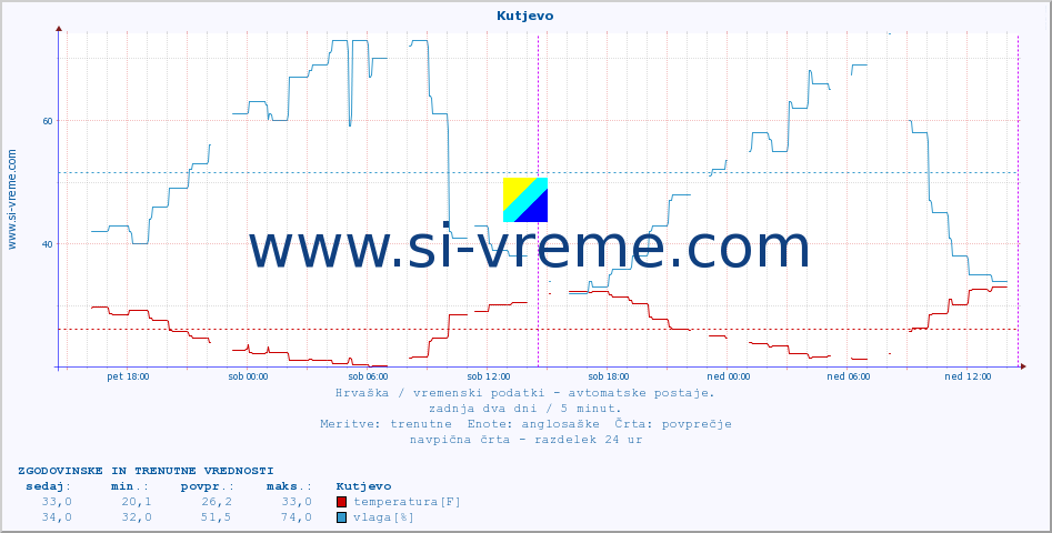 POVPREČJE :: Kutjevo :: temperatura | vlaga | hitrost vetra | tlak :: zadnja dva dni / 5 minut.