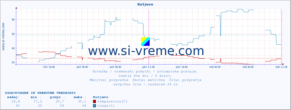 POVPREČJE :: Kutjevo :: temperatura | vlaga | hitrost vetra | tlak :: zadnja dva dni / 5 minut.