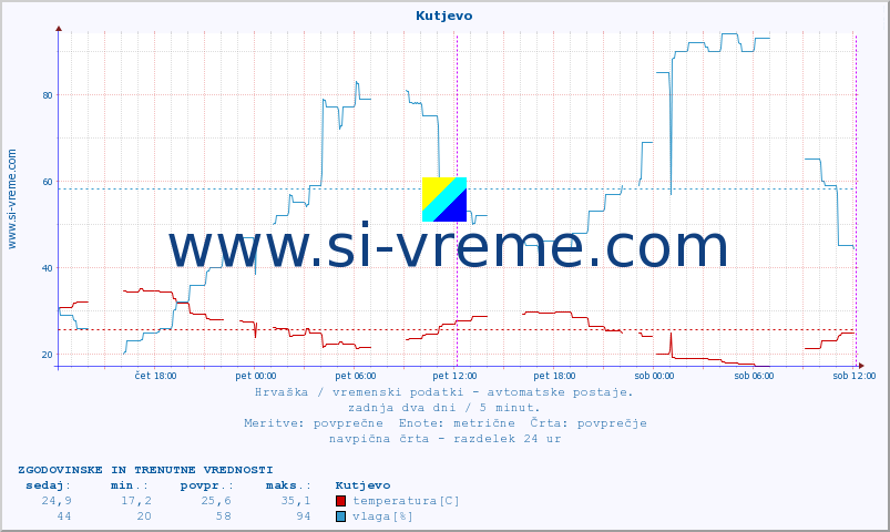 POVPREČJE :: Kutjevo :: temperatura | vlaga | hitrost vetra | tlak :: zadnja dva dni / 5 minut.