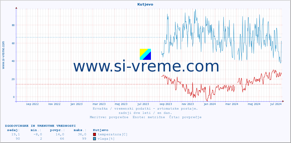 POVPREČJE :: Kutjevo :: temperatura | vlaga | hitrost vetra | tlak :: zadnji dve leti / en dan.