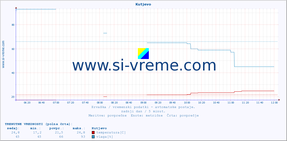 POVPREČJE :: Kutjevo :: temperatura | vlaga | hitrost vetra | tlak :: zadnji dan / 5 minut.