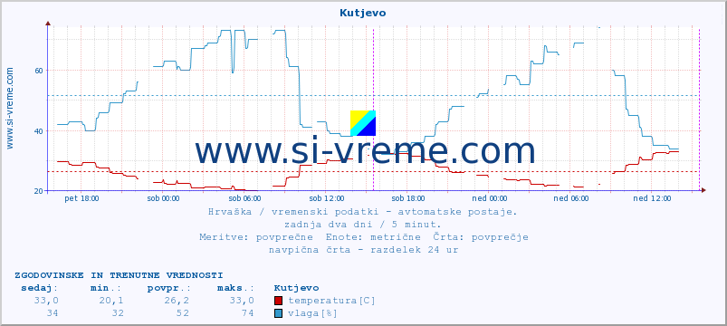 POVPREČJE :: Kutjevo :: temperatura | vlaga | hitrost vetra | tlak :: zadnja dva dni / 5 minut.