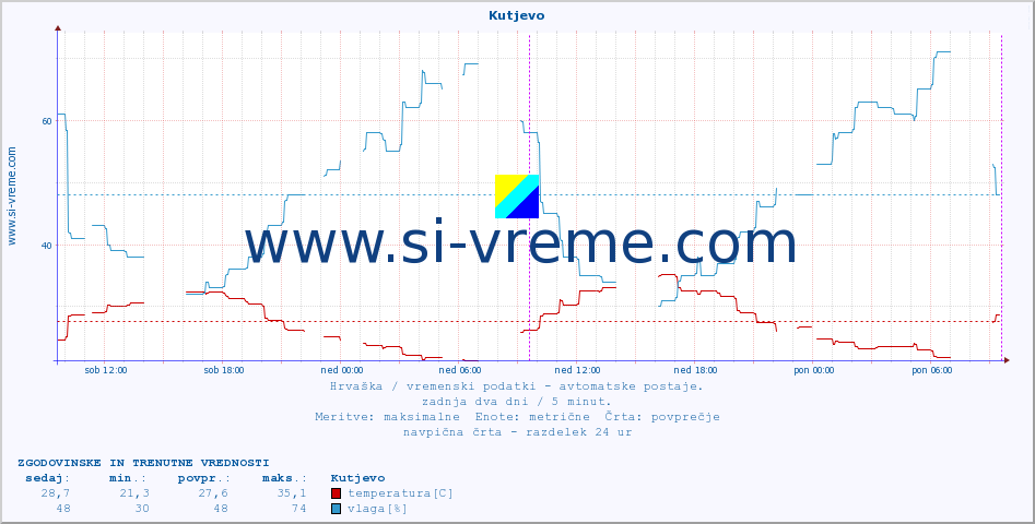 POVPREČJE :: Kutjevo :: temperatura | vlaga | hitrost vetra | tlak :: zadnja dva dni / 5 minut.
