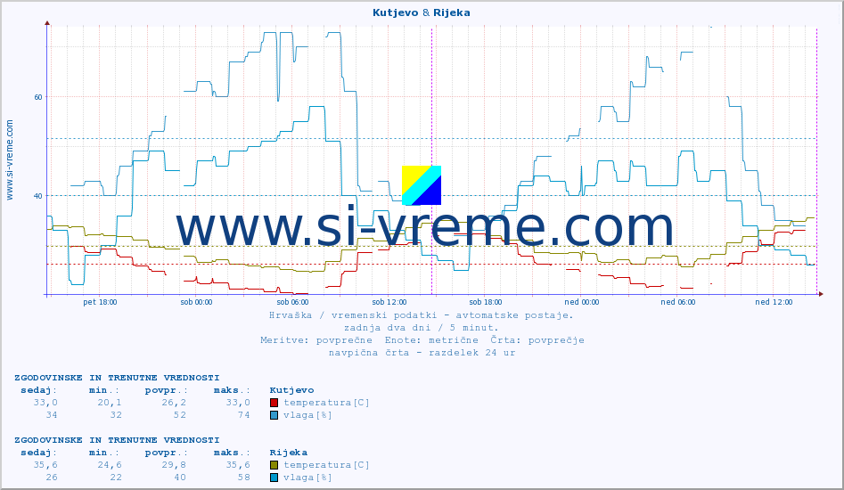 POVPREČJE :: Kutjevo & Rijeka :: temperatura | vlaga | hitrost vetra | tlak :: zadnja dva dni / 5 minut.