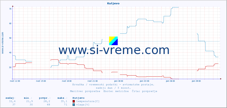 POVPREČJE :: Kutjevo :: temperatura | vlaga | hitrost vetra | tlak :: zadnji dan / 5 minut.