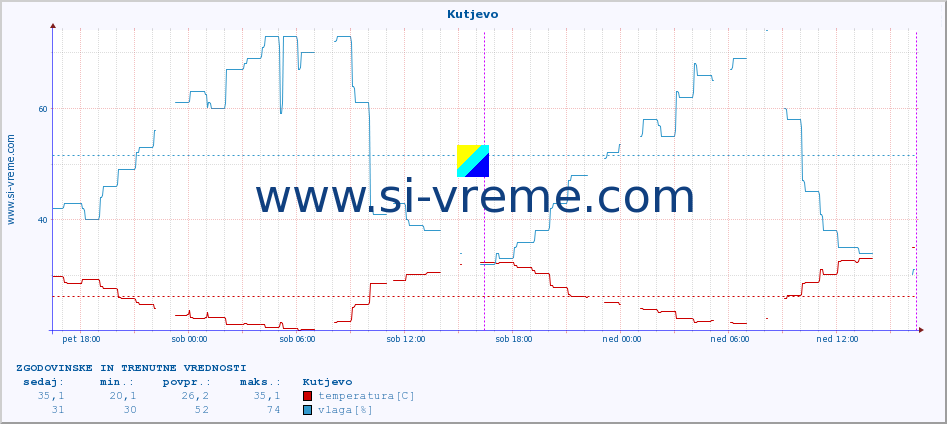 POVPREČJE :: Kutjevo :: temperatura | vlaga | hitrost vetra | tlak :: zadnja dva dni / 5 minut.