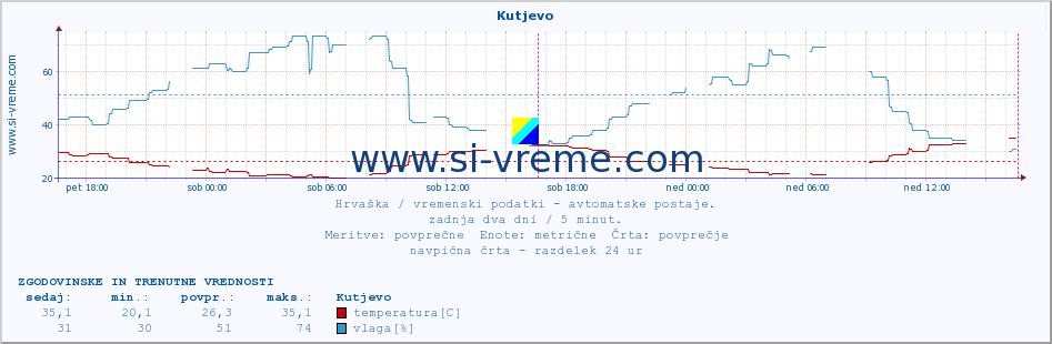 POVPREČJE :: Kutjevo :: temperatura | vlaga | hitrost vetra | tlak :: zadnja dva dni / 5 minut.