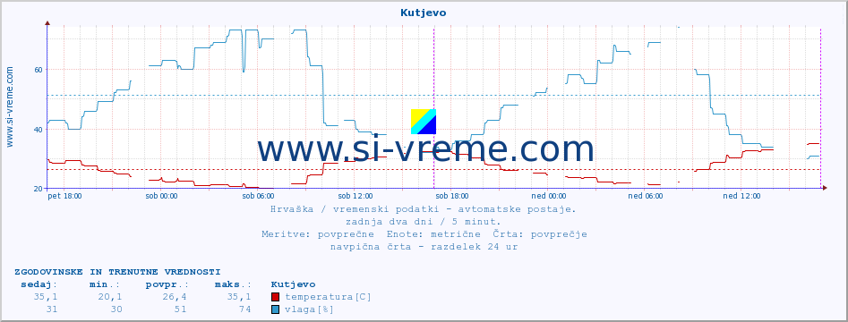 POVPREČJE :: Kutjevo :: temperatura | vlaga | hitrost vetra | tlak :: zadnja dva dni / 5 minut.