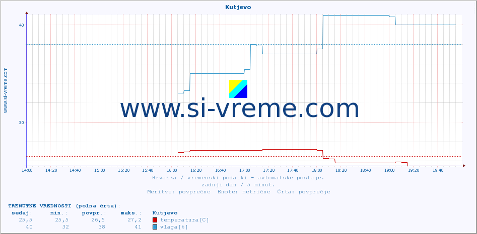 POVPREČJE :: Kutjevo :: temperatura | vlaga | hitrost vetra | tlak :: zadnji dan / 5 minut.