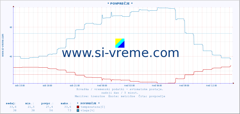 POVPREČJE :: Kutjevo :: temperatura | vlaga | hitrost vetra | tlak :: zadnji dan / 5 minut.