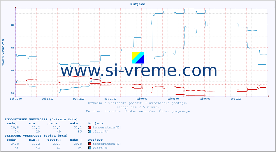 POVPREČJE :: Kutjevo :: temperatura | vlaga | hitrost vetra | tlak :: zadnji dan / 5 minut.