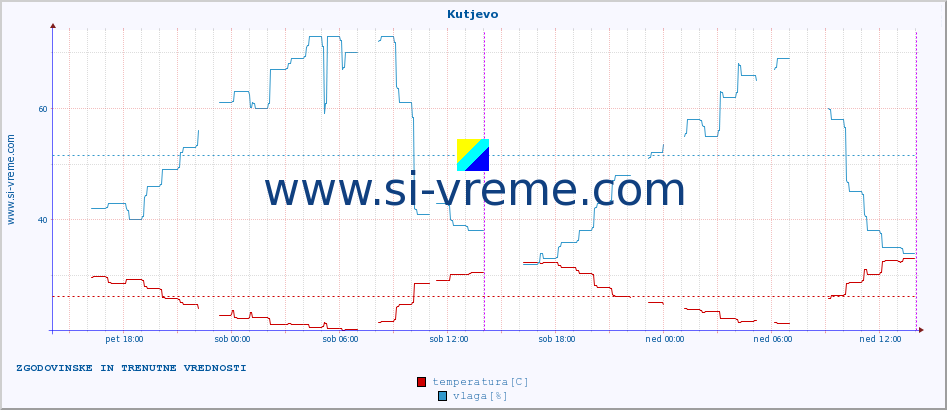 POVPREČJE :: Kutjevo :: temperatura | vlaga | hitrost vetra | tlak :: zadnja dva dni / 5 minut.