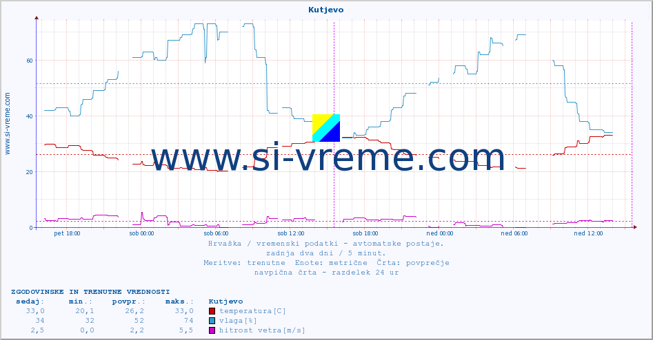 POVPREČJE :: Kutjevo :: temperatura | vlaga | hitrost vetra | tlak :: zadnja dva dni / 5 minut.