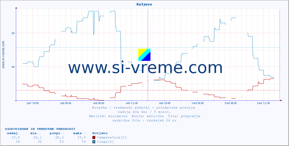 POVPREČJE :: Kutjevo :: temperatura | vlaga | hitrost vetra | tlak :: zadnja dva dni / 5 minut.