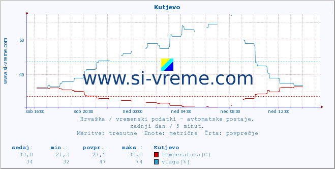 POVPREČJE :: Kutjevo :: temperatura | vlaga | hitrost vetra | tlak :: zadnji dan / 5 minut.