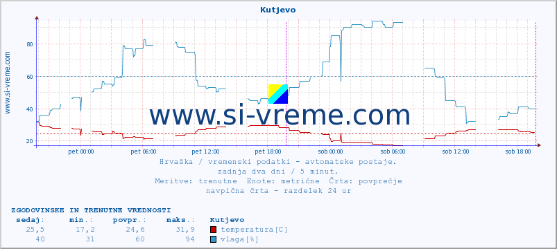 POVPREČJE :: Kutjevo :: temperatura | vlaga | hitrost vetra | tlak :: zadnja dva dni / 5 minut.